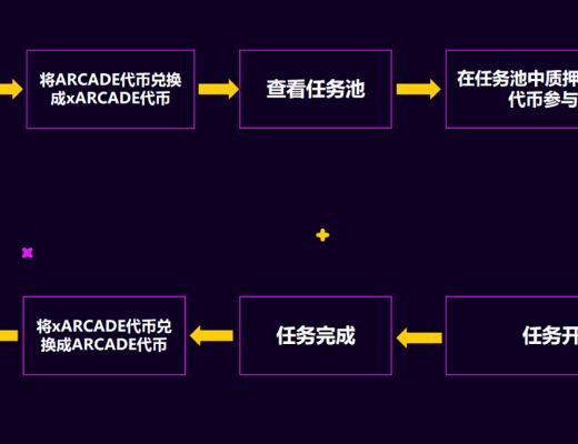 
      三分钟了解GameFi整合平台Arcade：降低P2E参与门槛 实现更高收益