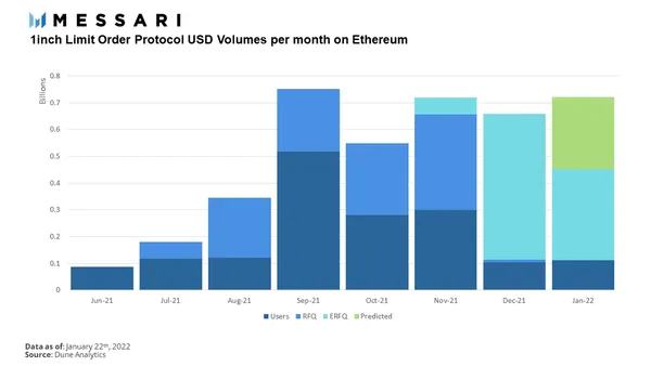 
      Messari：详解 DEX 聚合器 1inch 产品架构与发展状况