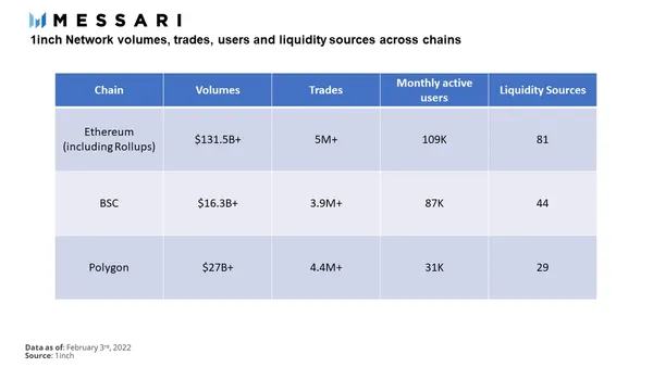 
      Messari：详解 DEX 聚合器 1inch 产品架构与发展状况