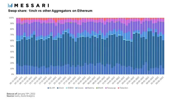 
      Messari：详解 DEX 聚合器 1inch 产品架构与发展状况