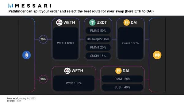
      Messari：详解 DEX 聚合器 1inch 产品架构与发展状况