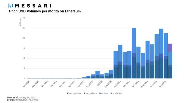 
      Messari：详解 DEX 聚合器 1inch 产品架构与发展状况