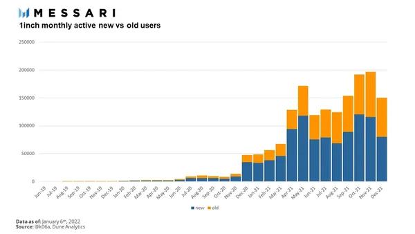 
      Messari：详解 DEX 聚合器 1inch 产品架构与发展状况