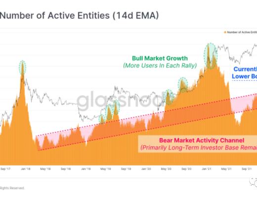 
      链上指标暗示比特币前景看跌