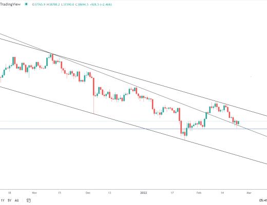 金色趋势丨BTC日线能否阳克阴?
