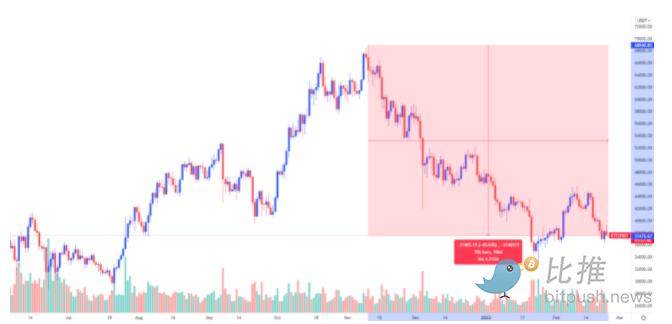 
      Pantera Capital 报告：比特币价格“处于相对便宜的位置” 下一波反弹将很快到来
