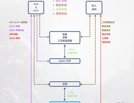 
      3M公会热门链游探索：Synergy Land