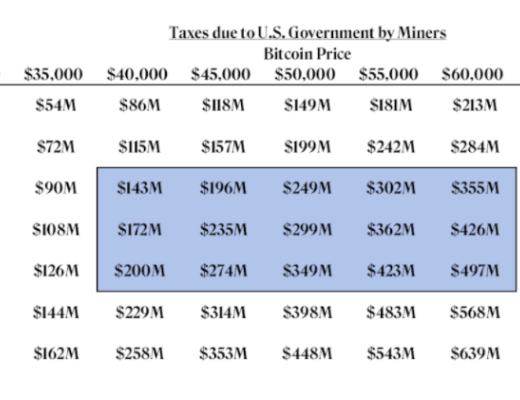 
      比特币采矿业会给美国政府带来多少税收？