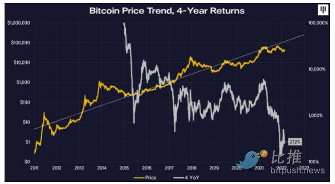 
      Pantera Capital 报告：比特币价格“处于相对便宜的位置” 下一波反弹将很快到来