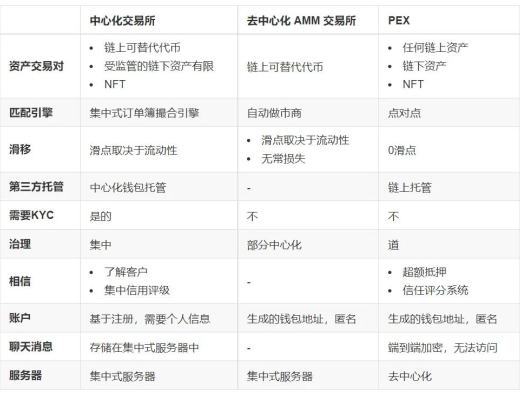 
      PearDAO：区块链中的亚马逊 WEB3万物交易市场