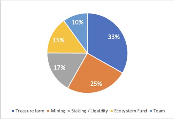 
      Treasure DAO：草根社区GameFi