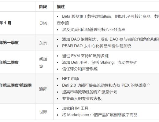 
      PearDAO：区块链中的亚马逊 WEB3万物交易市场