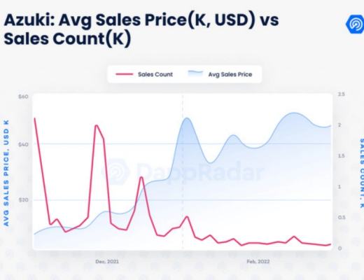 数据剖析Azuki:NFT的价值逻辑是这样