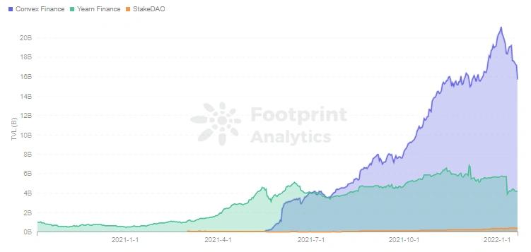 
      Convex为何能超越MakerDAO：成为第二大DeFi项目