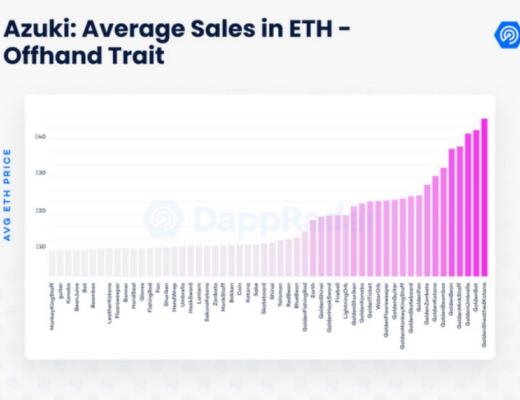 数据剖析Azuki:NFT的价值逻辑是这样