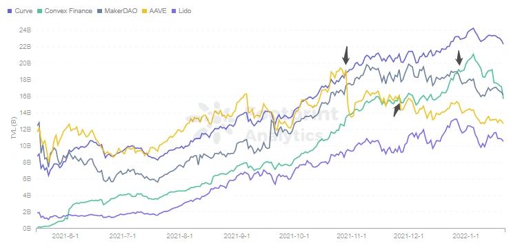 
      Convex为何能超越MakerDAO：成为第二大DeFi项目