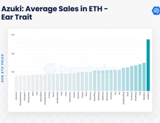 数据剖析Azuki:NFT的价值逻辑是这样