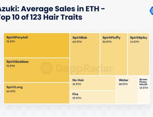 数据剖析Azuki:NFT的价值逻辑是这样