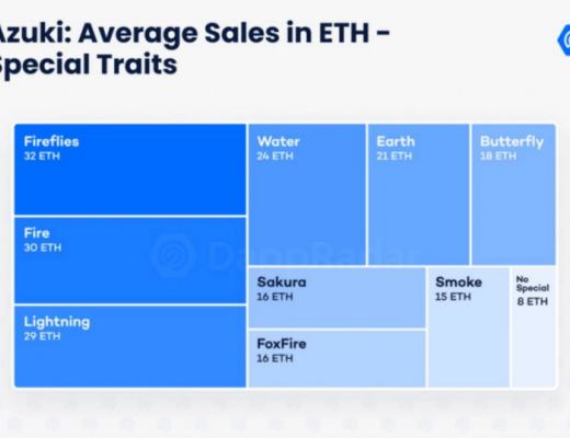 数据剖析Azuki:NFT的价值逻辑是这样