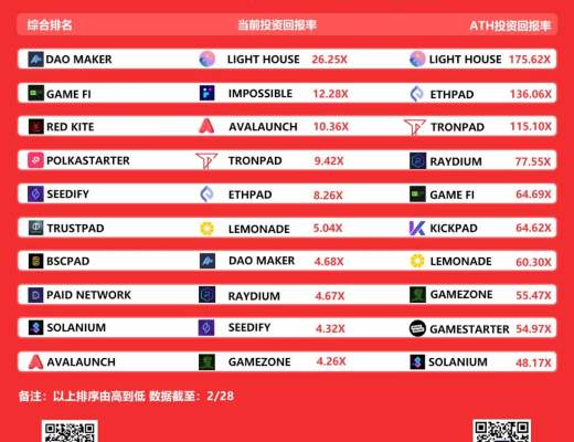 
      除了coinlist你还应该知道的打新平台