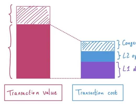 
      从第一原理理解 rollup 经济学