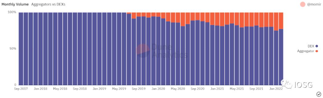 
      DEX聚合器：链上交易的未来