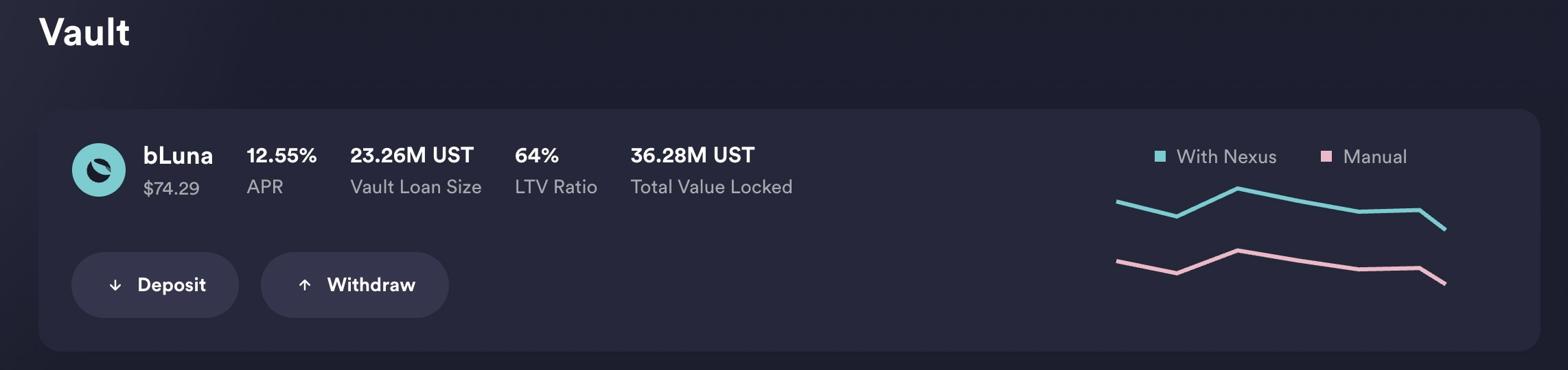 五种LUNA衍生品 哪种质押收益最高?