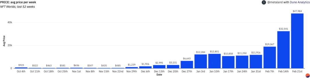 
      后起之秀NFT Worlds 究竟有何魔力？与The Sandbox 的比较分析