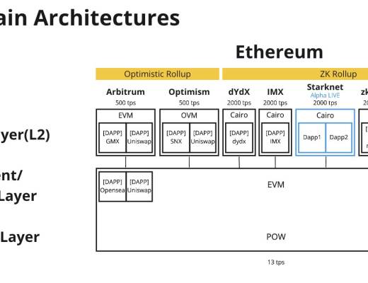
      金色观察｜一文读懂主要公链主网及L2架构图