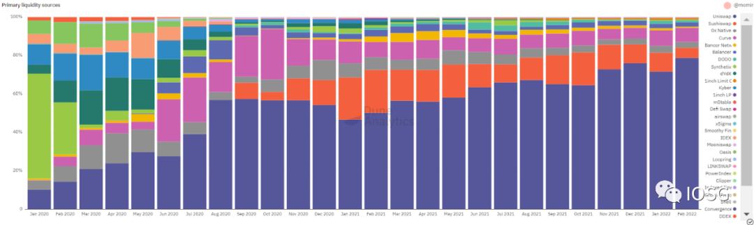 
      DEX聚合器：链上交易的未来