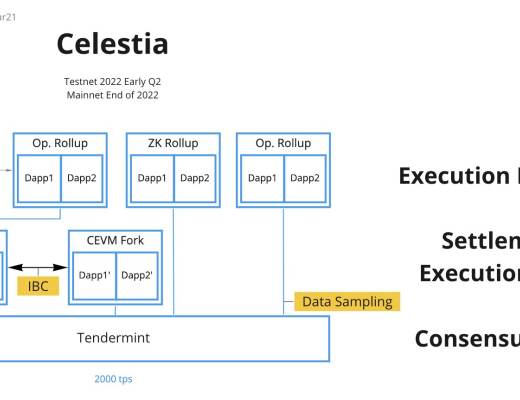 
      金色观察｜一文读懂主要公链主网及L2架构图