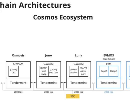 
      金色观察｜一文读懂主要公链主网及L2架构图