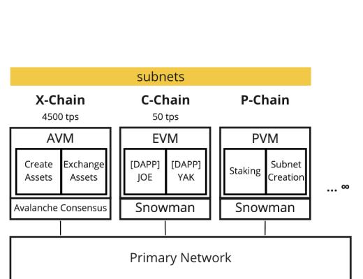 
      金色观察｜一文读懂主要公链主网及L2架构图