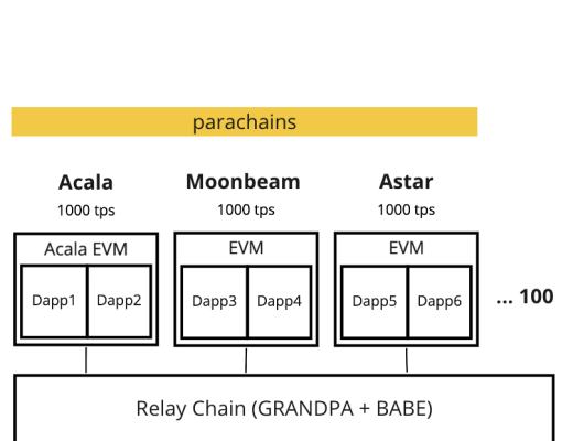 
      金色观察｜一文读懂主要公链主网及L2架构图
