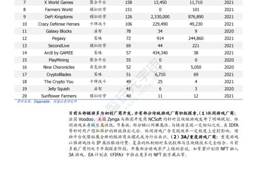 
      GameFi 深度解析 元宇宙内容雏形显现