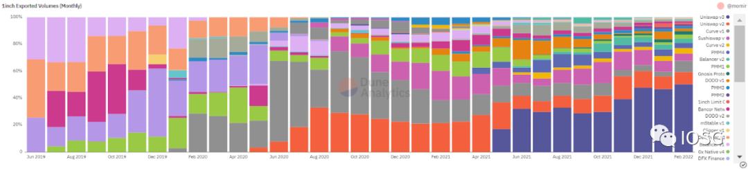 
      DEX聚合器：链上交易的未来