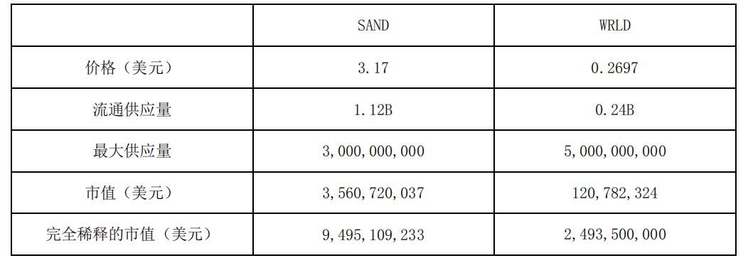 
      后起之秀NFT Worlds 究竟有何魔力？与The Sandbox 的比较分析