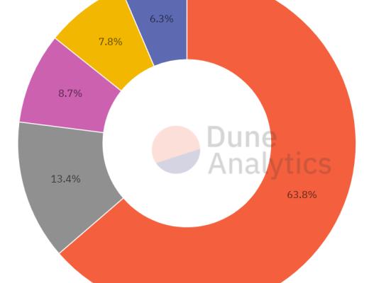 
      DEX聚合器：链上交易的未来