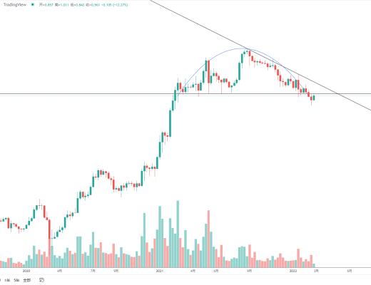 金色趋势丨ADA谨防再次回落