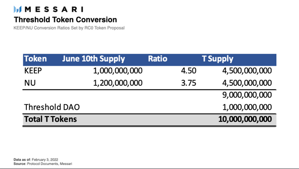 
      Messari ：解读 Keep Network 与 NuCypher 合并后的优势与路线图
