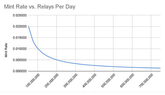 Pocket Network:去中心化的节点双边市场
