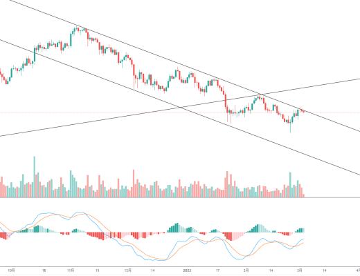 
      金色趋势丨DOT注意逢高减仓