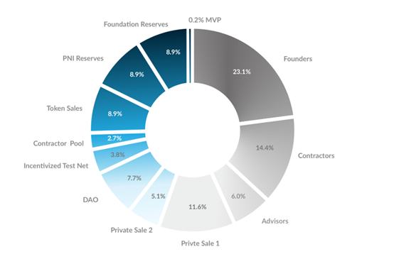 Pocket Network:去中心化的节点双边市场