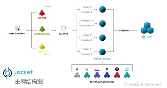 Pocket Network:去中心化的节点双边市场