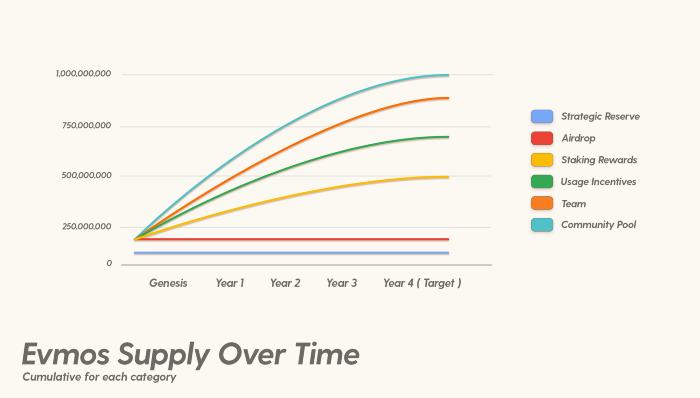 金色观察|连接EVM和Cosmos两大生态系统 一文读懂EVMOS