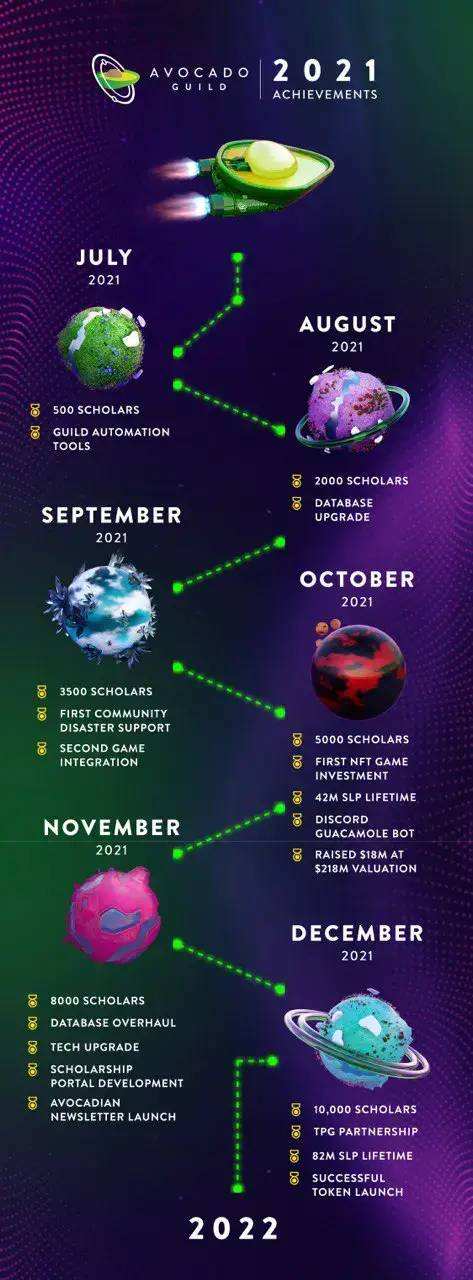 
      链游公会Avocado Guild发家史：回归游戏本质