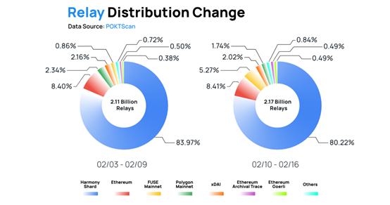 Pocket Network:去中心化的节点双边市场