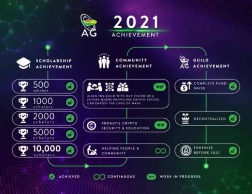 
      链游公会Avocado Guild发家史：回归游戏本质