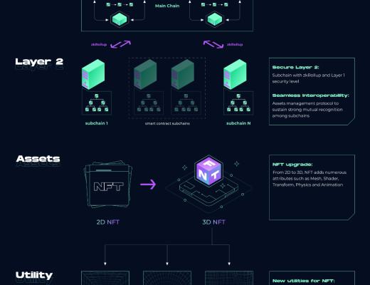 
      读懂Merlin Chain：一键子链+开源引擎 从底层构建元宇宙和NFT的互操作性