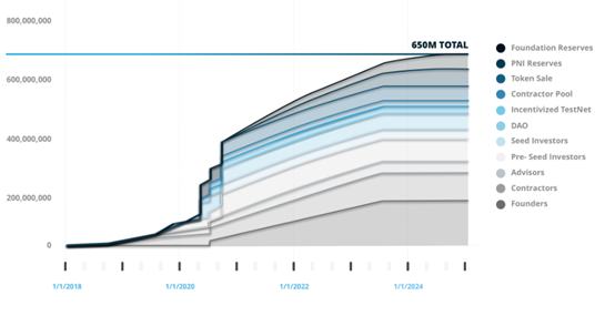Pocket Network:去中心化的节点双边市场